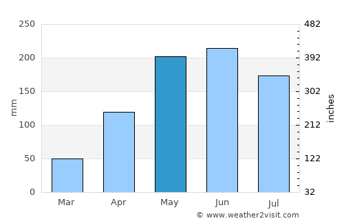 Duyun average rain in May