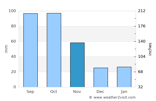 Duyun average rain in November