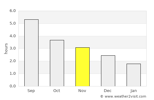 Duyun average rain in November