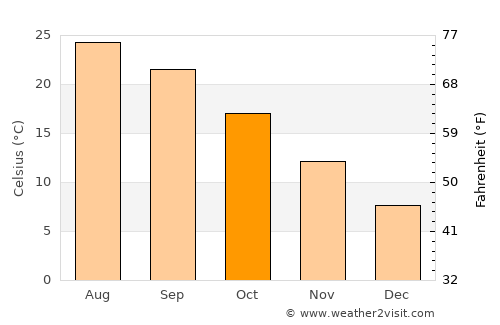 Duyun average temperature in October