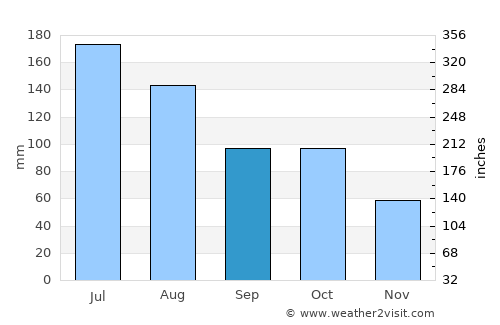 Duyun average rain in September