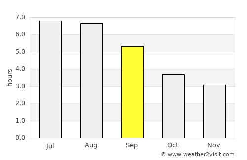 Duyun average rain in September