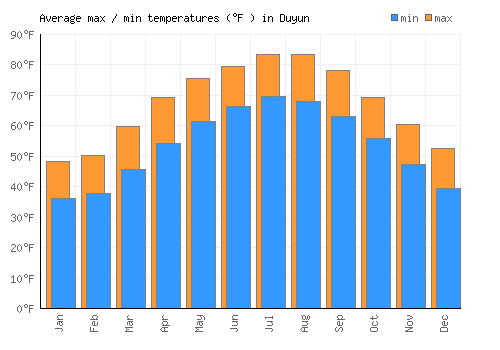 Duyun average minimum / maximum temperatures (Fahrenheit)