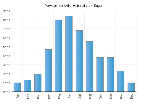 Duyun monthly rainfall chart (inches)