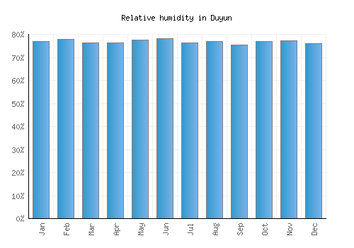 Duyun relative humidity averages