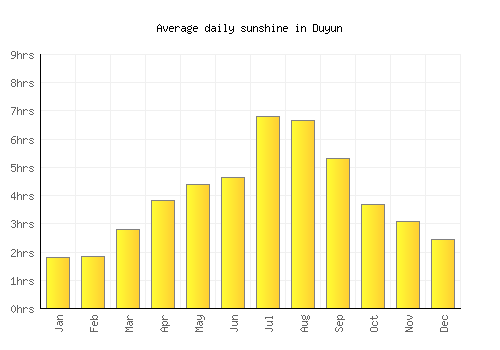 Duyun average daily sunshine chart