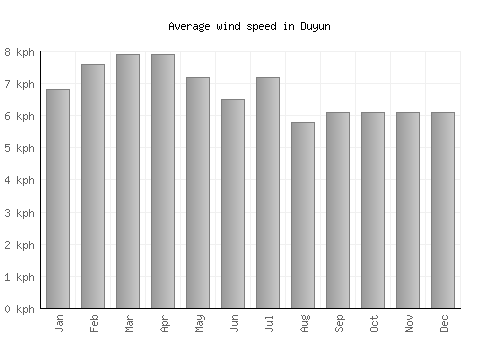 Duyun average winspeed by month (km/h)