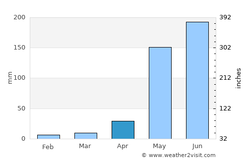 Duyure average rain in April