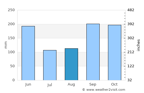 Duyure average rain in August