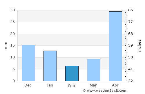 Duyure average rain in February