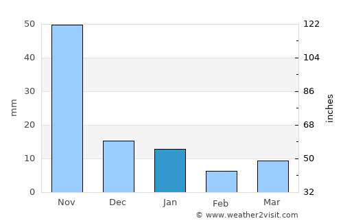 Duyure average rain in January