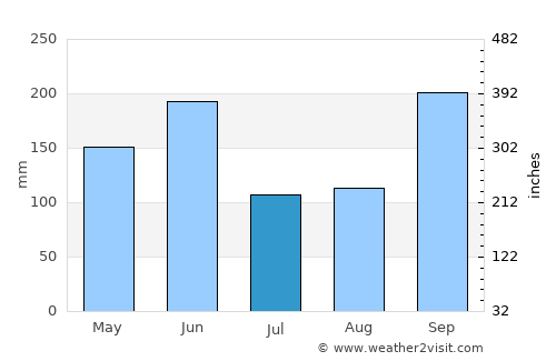 Duyure average rain in July
