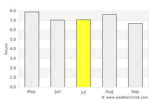 Duyure average rain in July