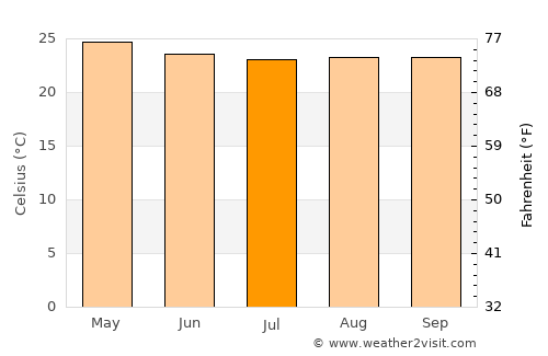 Duyure average temperature in July