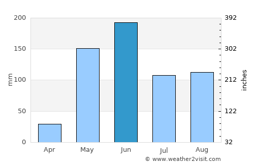 Duyure average rain in June