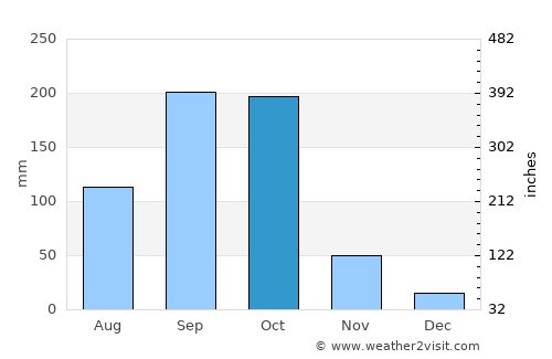 Duyure average rain in October