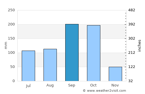 Duyure average rain in September
