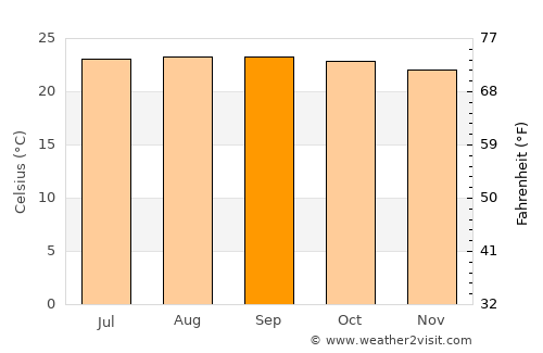 Duyure average temperature in September