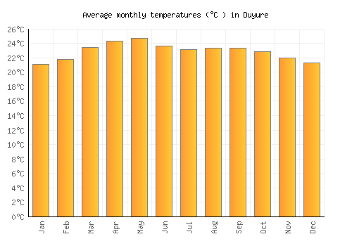 Duyure average temperature chart (Celsius)