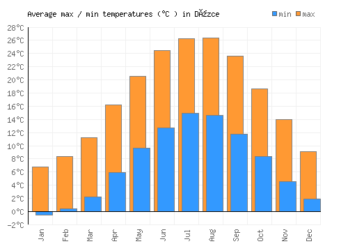 Düzce average minimum / maximum temperatures (Celsius)