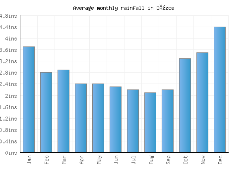Düzce monthly rainfall chart (inches)