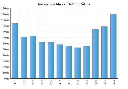 Düzce monthly rainfall chart (mm)