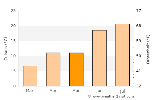 Düzce average temperature in April
