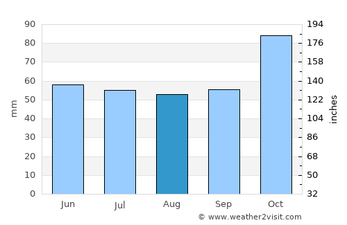 Düzce average rain in August