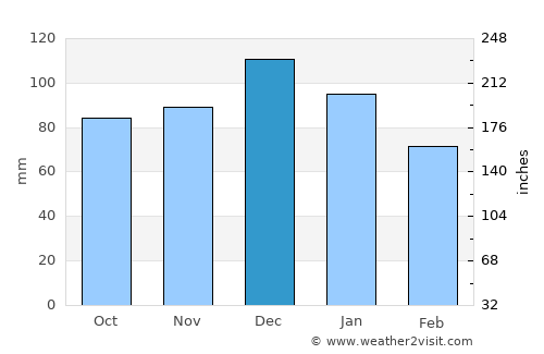 Düzce average rain in December