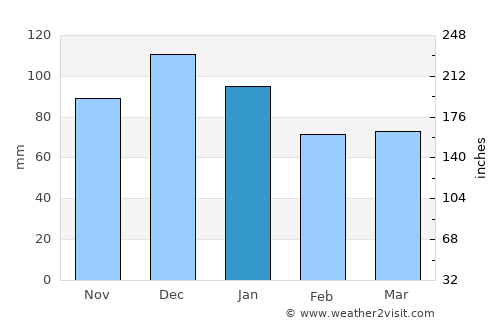 Düzce average rain in January