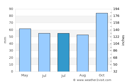 Düzce average rain in July