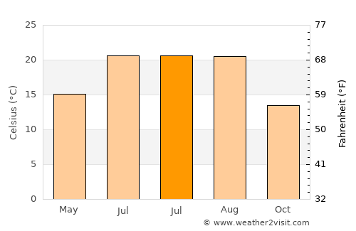 Düzce average temperature in July