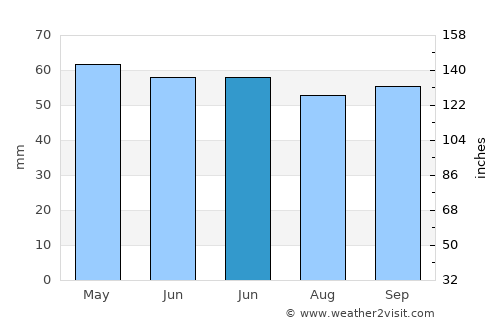 Düzce average rain in June