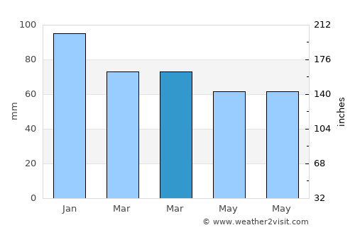 Düzce average rain in March
