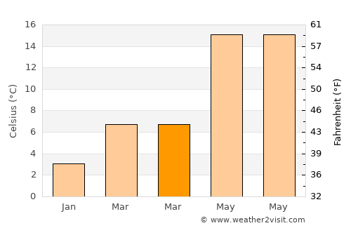 Düzce average temperature in March