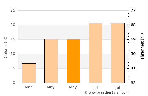 Düzce average temperature in May