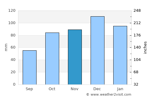 Düzce average rain in November