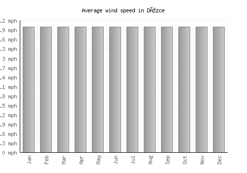 Düzce average winspeed by month (mph)