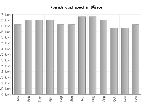 Düzce average winspeed by month (km/h)