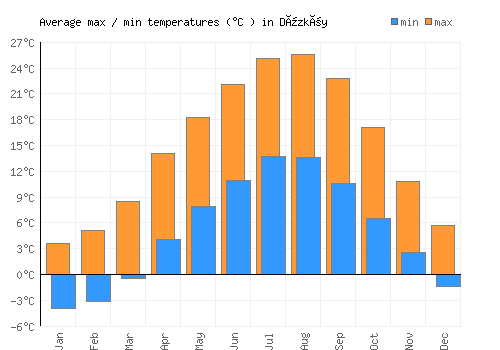 Düzköy average minimum / maximum temperatures (Celsius)