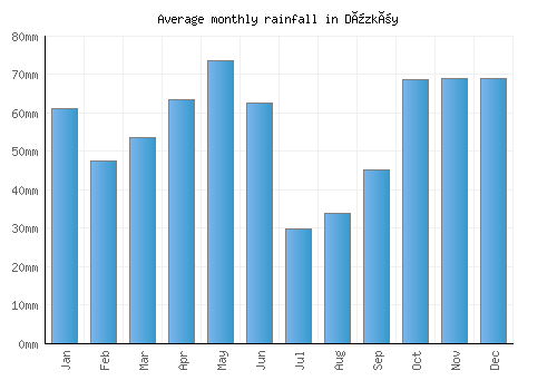 Düzköy monthly rainfall chart (mm)