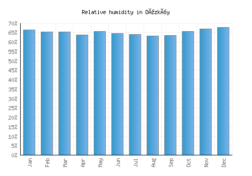 Düzköy relative humidity averages