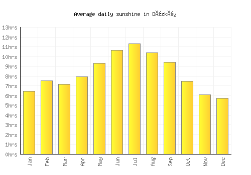 Düzköy average daily sunshine chart