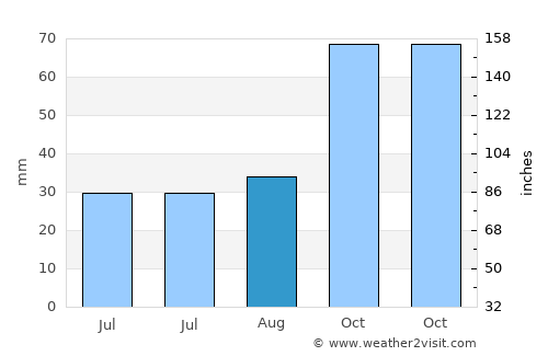 Düzköy average rain in August