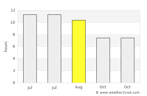Düzköy average rain in August