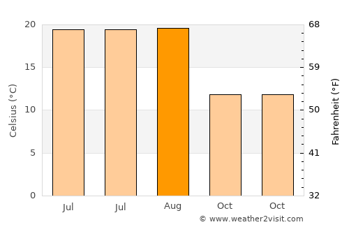Düzköy average temperature in August