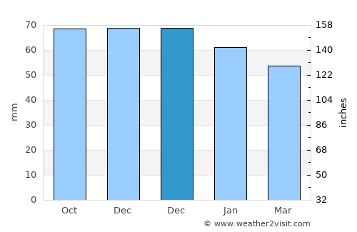 Düzköy average rain in December