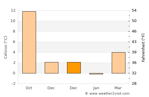 Düzköy average temperature in December