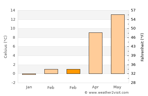 Düzköy average temperature in February