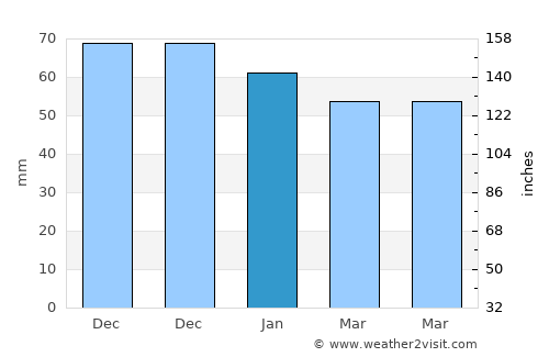 Düzköy average rain in January